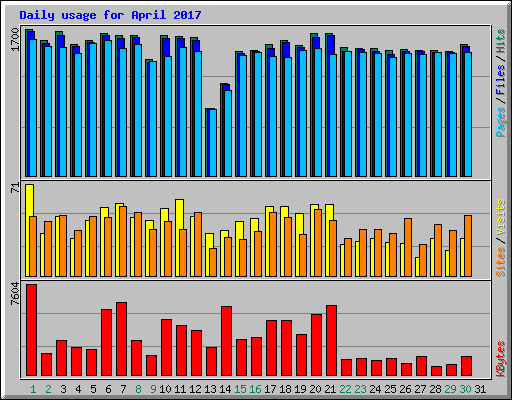 Daily usage for April 2017