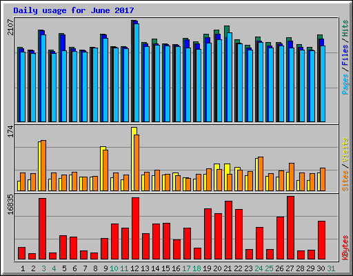 Daily usage for June 2017