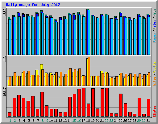 Daily usage for July 2017