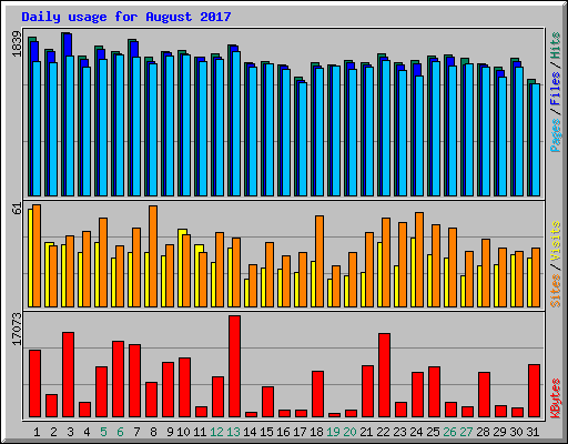 Daily usage for August 2017