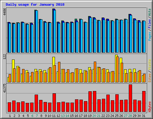 Daily usage for January 2018