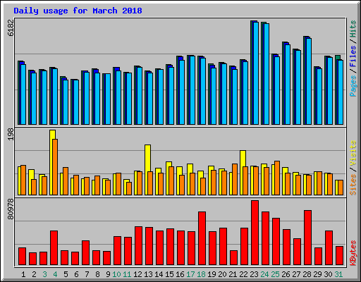 Daily usage for March 2018