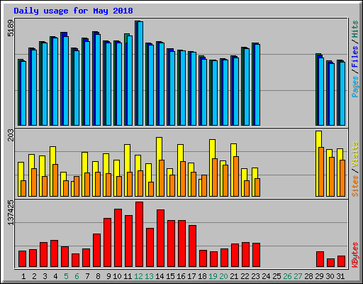 Daily usage for May 2018