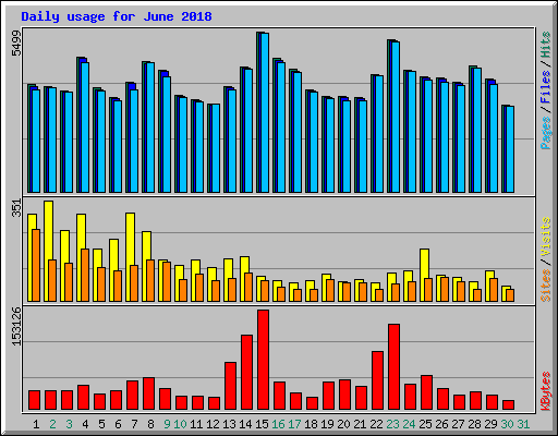 Daily usage for June 2018