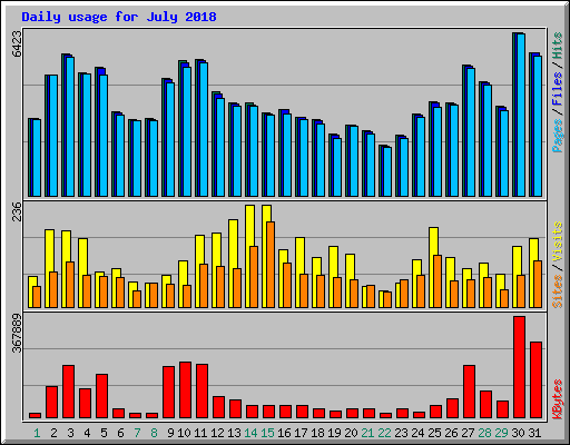 Daily usage for July 2018