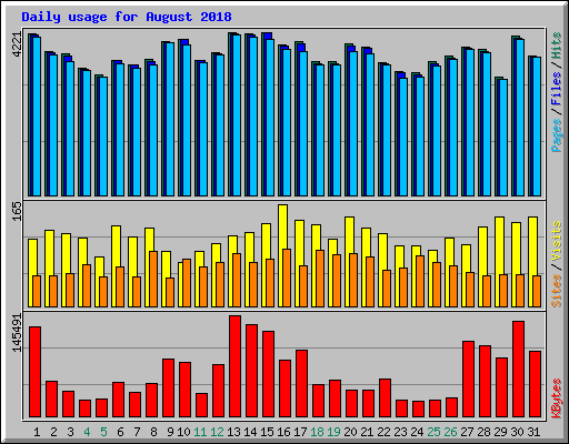 Daily usage for August 2018