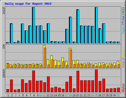 Daily usage for August 2019