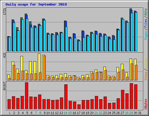 Daily usage for September 2019