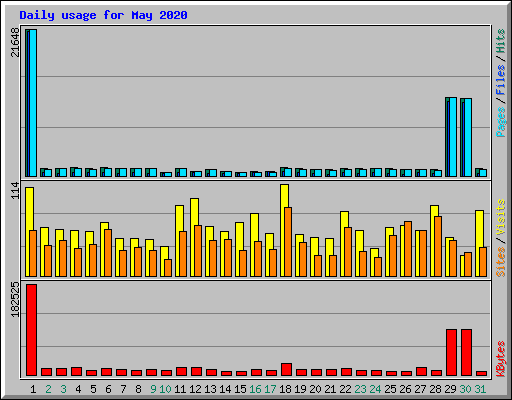 Daily usage for May 2020