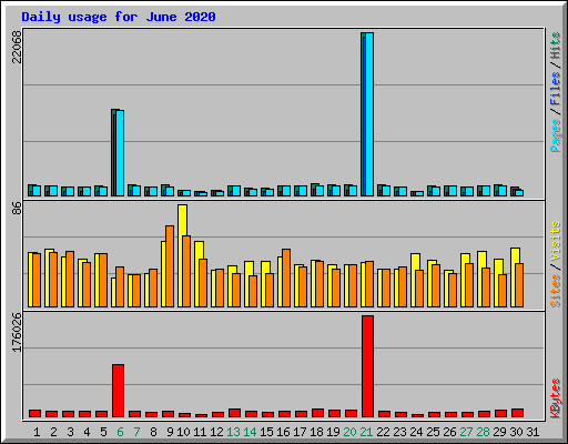 Daily usage for June 2020