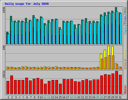 Daily usage for July 2020