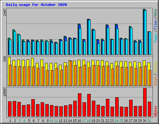 Daily usage for October 2020