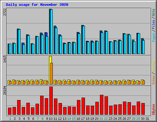 Daily usage for November 2020