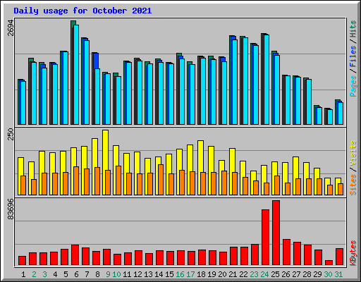 Daily usage for October 2021