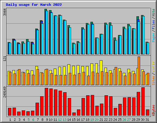 Daily usage for March 2022