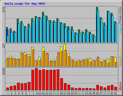 Daily usage for May 2022