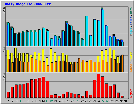 Daily usage for June 2022