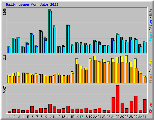 Daily usage for July 2022