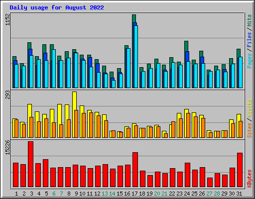 Daily usage for August 2022