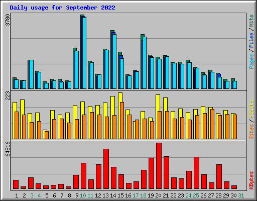 Daily usage for September 2022