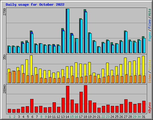 Daily usage for October 2022