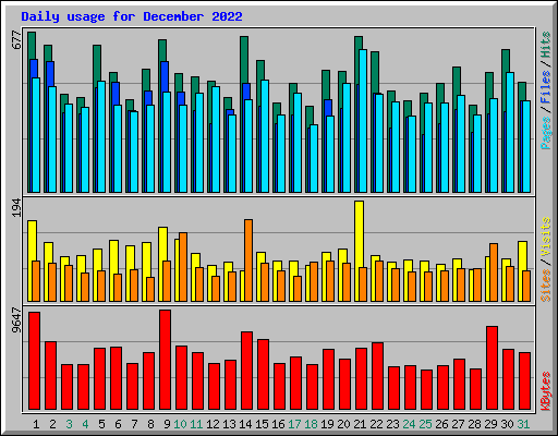 Daily usage for December 2022