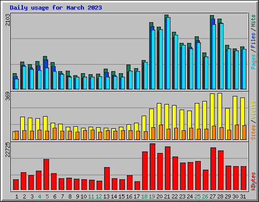 Daily usage for March 2023