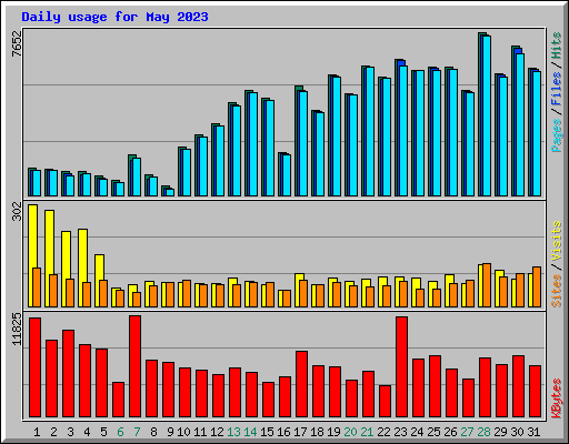 Daily usage for May 2023