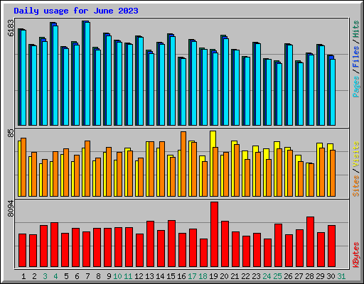 Daily usage for June 2023