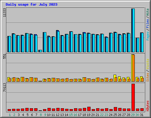 Daily usage for July 2023