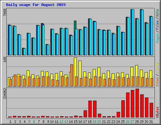 Daily usage for August 2023