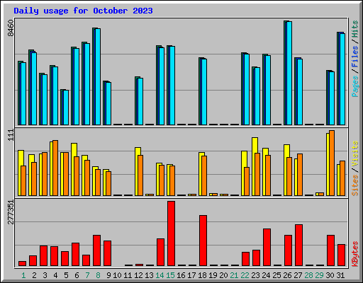 Daily usage for October 2023