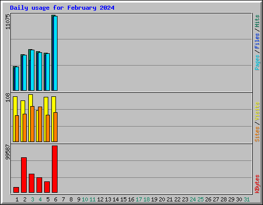 Daily usage for February 2024