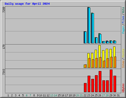 Daily usage for April 2024