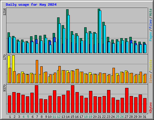 Daily usage for May 2024