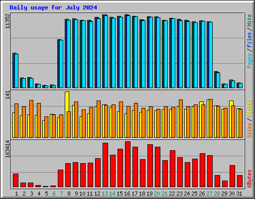 Daily usage for July 2024