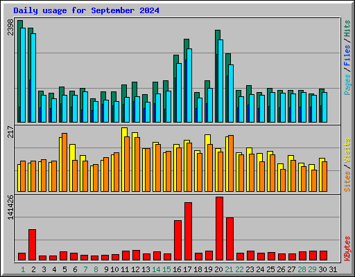 Daily usage for September 2024