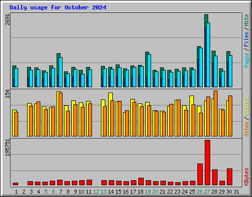 Daily usage for October 2024