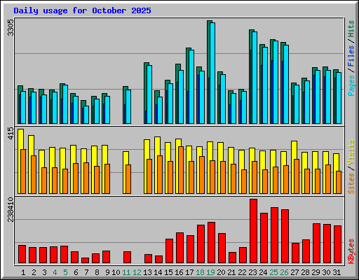 Daily usage for October 2025