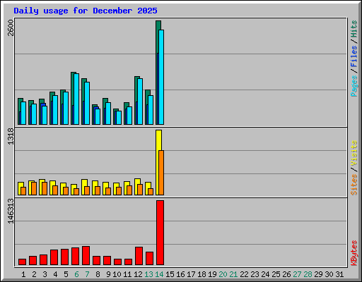 Daily usage for December 2025