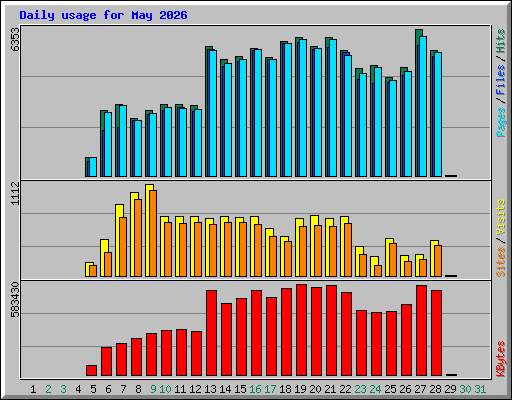 Daily usage for May 2026