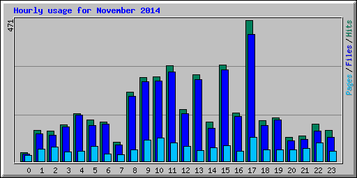 Hourly usage for November 2014