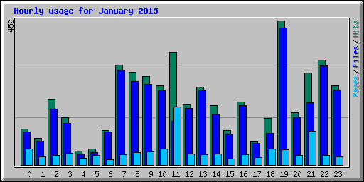 Hourly usage for January 2015