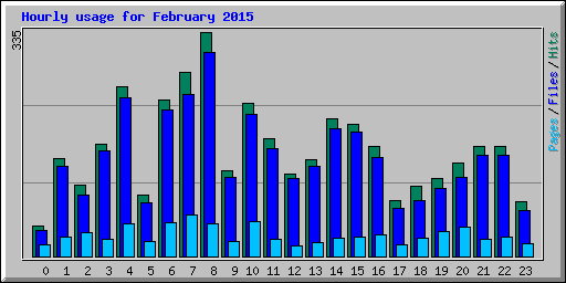 Hourly usage for February 2015