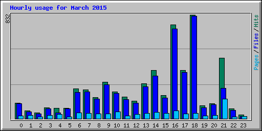 Hourly usage for March 2015