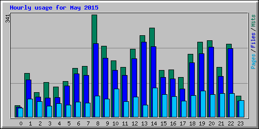 Hourly usage for May 2015