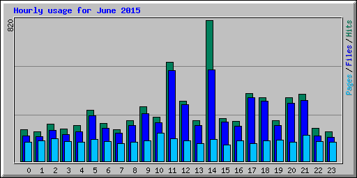 Hourly usage for June 2015