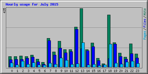 Hourly usage for July 2015