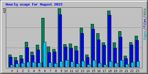 Hourly usage for August 2015