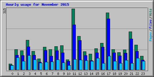 Hourly usage for November 2015